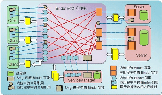 Binder通信模型