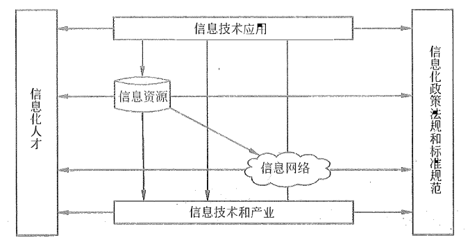 国家信息化体系6要素