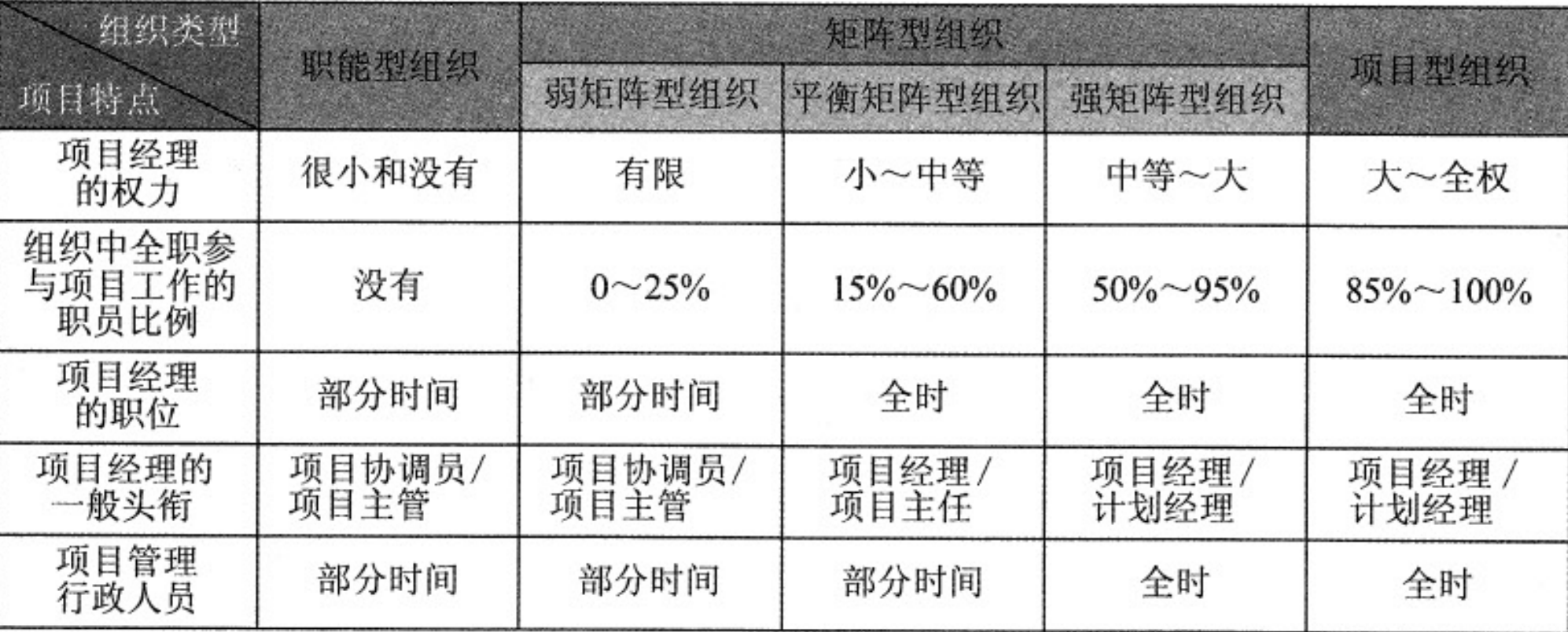 项目特点和组织类型表