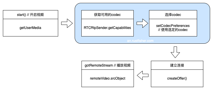 选择codec